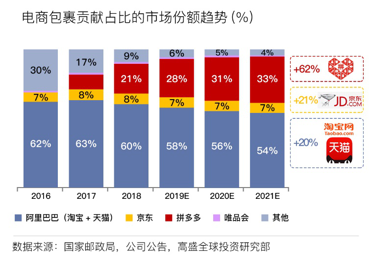 焦点分析丨“拼多多系”快递出山，电商大战进入下半场