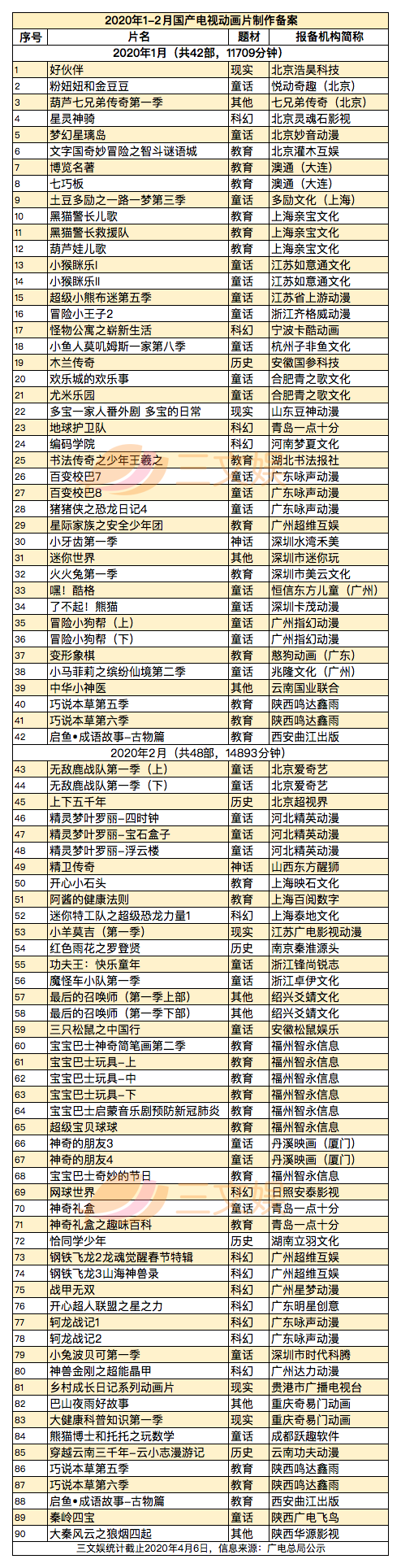 少儿向左，“动漫”向右：31部重点网络动画+90部电视动画备案