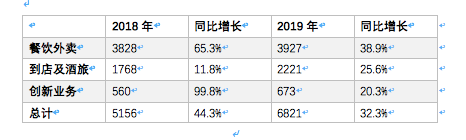 2020年，美团能扛住阿里攻势吗？