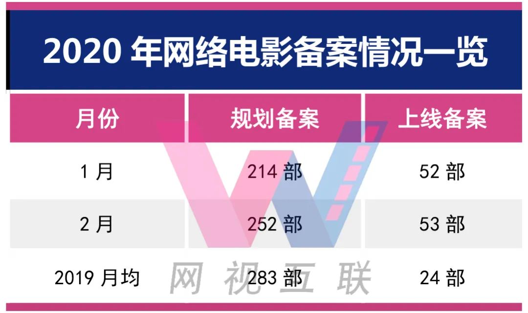 网络电影2月备案：《大话西游》系列重启，多部影片预定年度TOP10