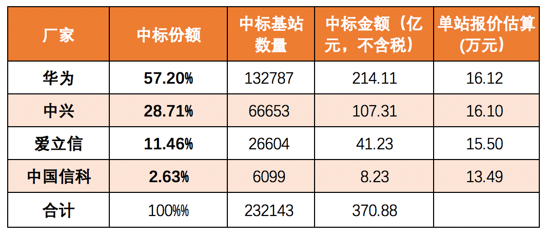 一个5G基站16万元贵不贵