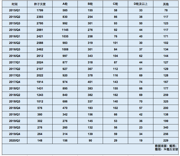 疫情下的Q1：一级市场单笔融资金融高达3.58亿，创历史新高｜ 36氪未来智库