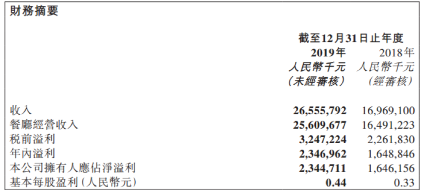 海底捞，悄悄涨价了：报复性消费还没来，报复性涨价先到