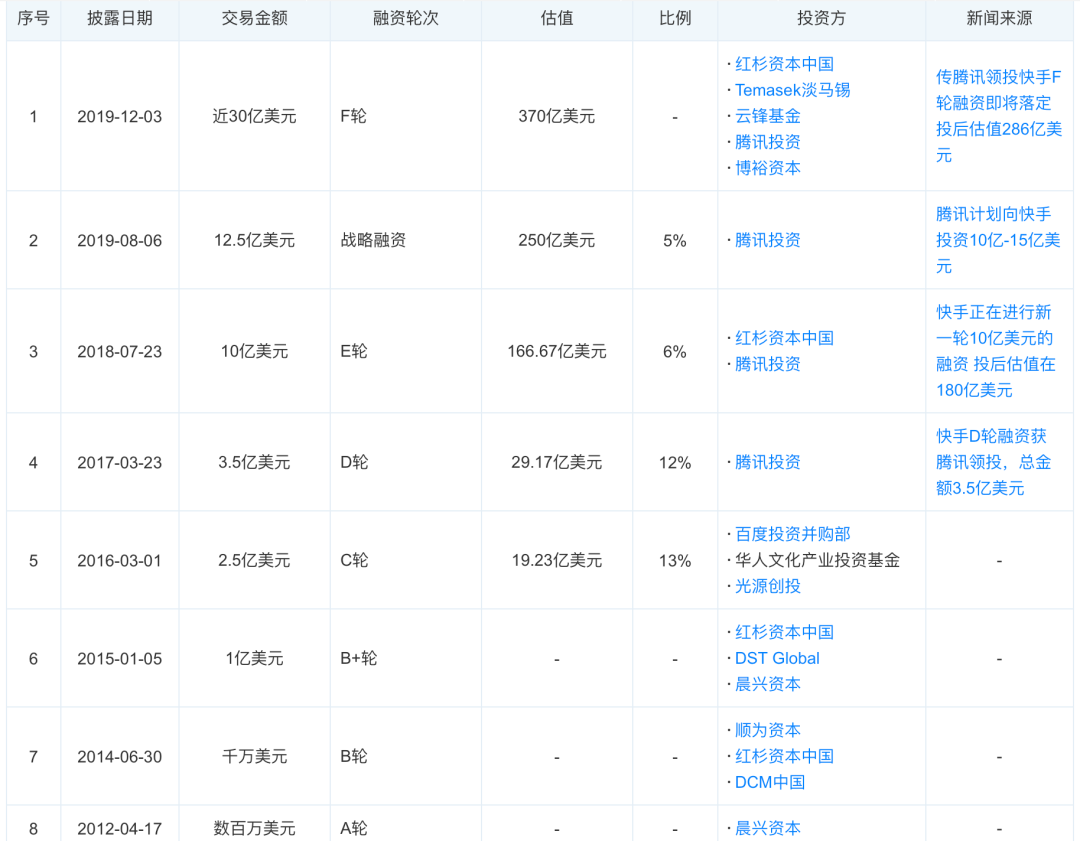 老虎基金入股、估值达1000亿美元，字节跳动或将先快手一步上市？