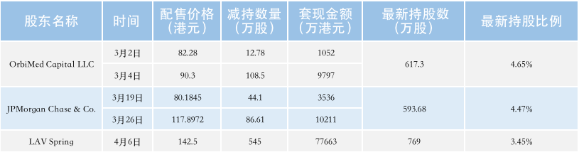 最前线丨机构股东套现近8亿港元，康希诺生物盘中一度跌超17%
