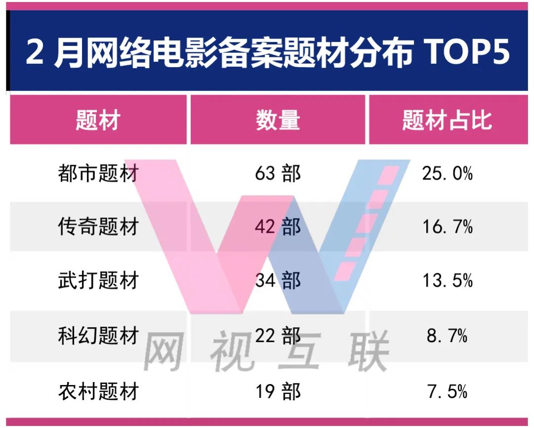 网络电影2月备案：《大话西游》系列重启，多部影片预定年度TOP10