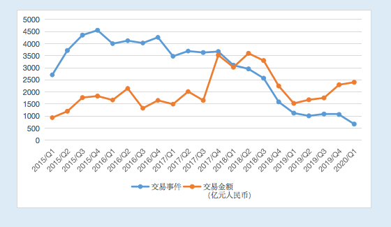 疫情下的Q1：一级市场单笔融资金融高达3.58亿，创历史新高｜ 36氪未来智库