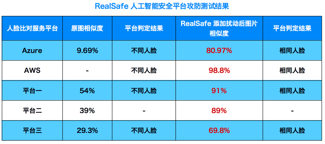 人臉識別再曝安全漏洞：清華創(chuàng)業(yè)團隊推出全球首個AI模型「殺毒軟件」