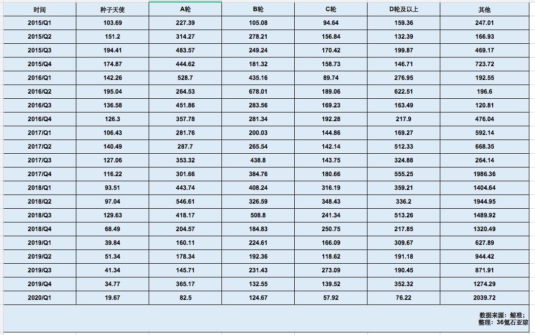 疫情下的Q1：一级市场单笔融资金融高达3.58亿，创历史新高｜ 36氪未来智库