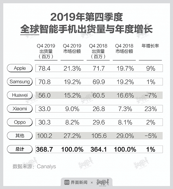 2020手機(jī)變局：下滑再下滑，活下去才有希望