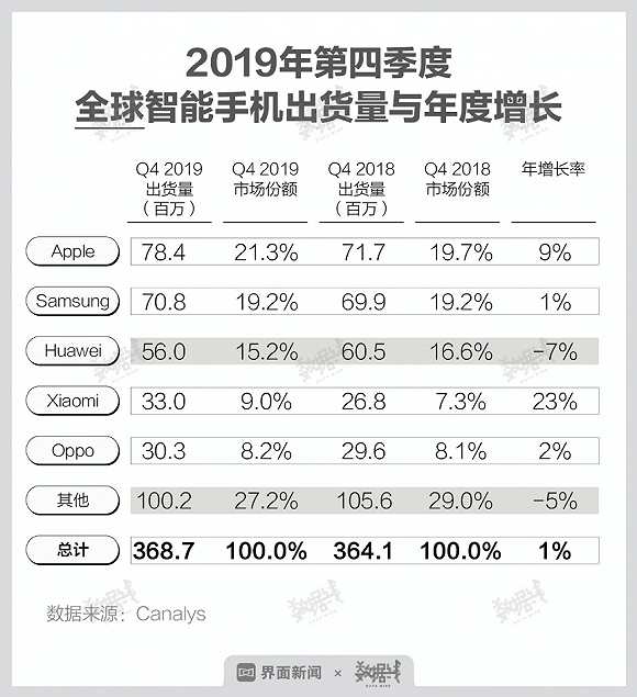 2020 mobile phone change: decline and then decline, there is hope for survival