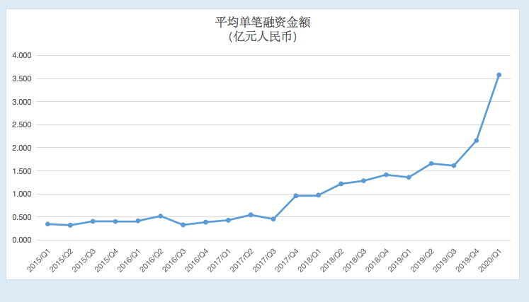 疫情下的Q1：一级市场单笔融资金融高达3.58亿，创历史新高｜ 36氪未来智库