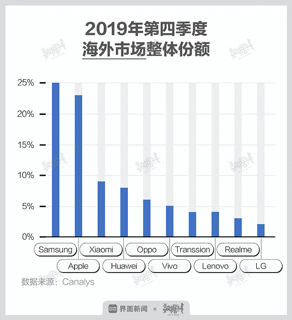 2020手機(jī)變局：下滑再下滑，活下去才有希望