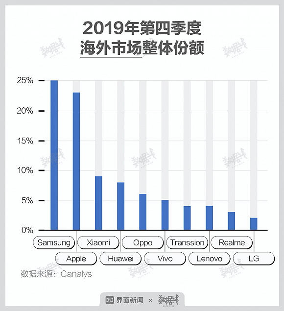 2020手机变局：下滑再下滑，活下去才有希望