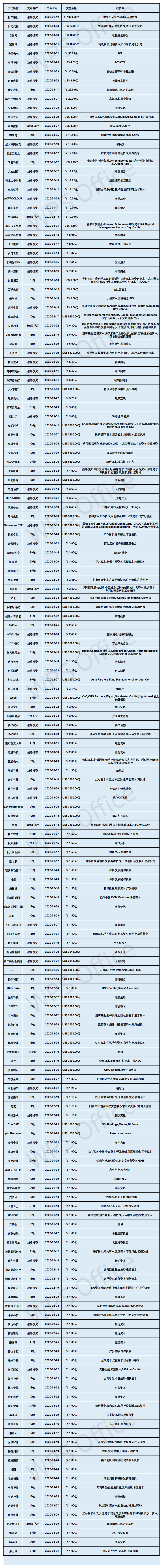 疫情下的Q1：一级市场单笔融资金融高达3.58亿，创历史新高｜ 36氪未来智库