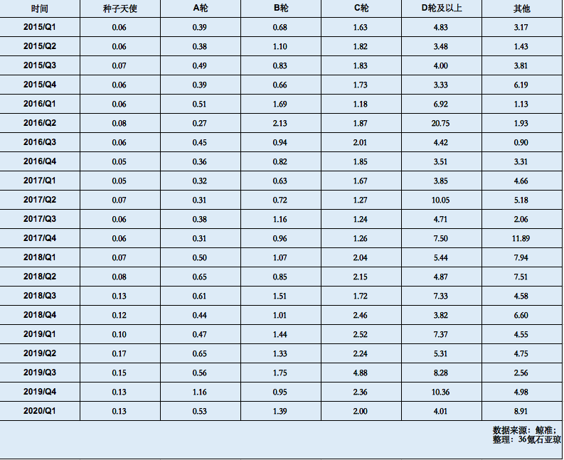 疫情下的Q1：一级市场单笔融资金融高达3.58亿，创历史新高｜ 36氪未来智库