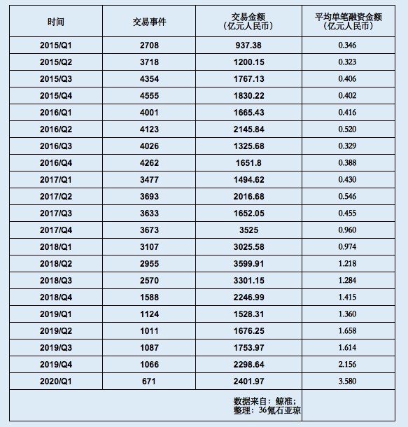 疫情下的Q1：一级市场单笔融资金融高达3.58亿，创历史新高｜ 36氪未来智库