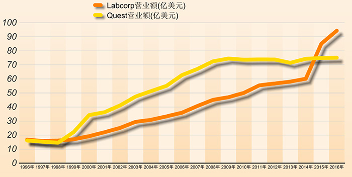 我们研究了美国20年的数据，中国第三方检验市场未来或有10倍爆发