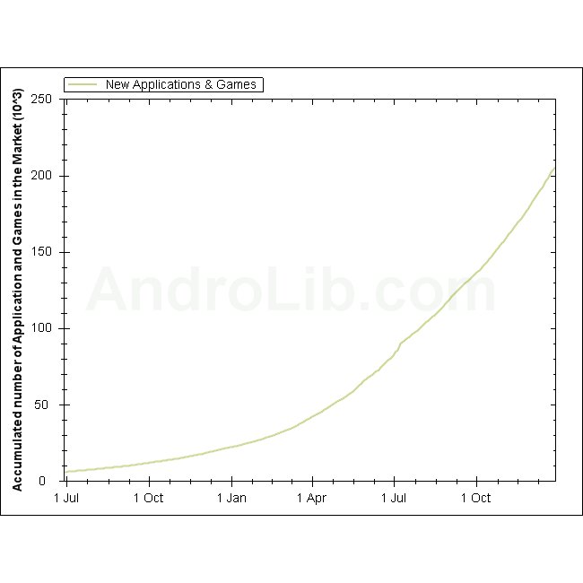 Android Market passes the 200k applications mark