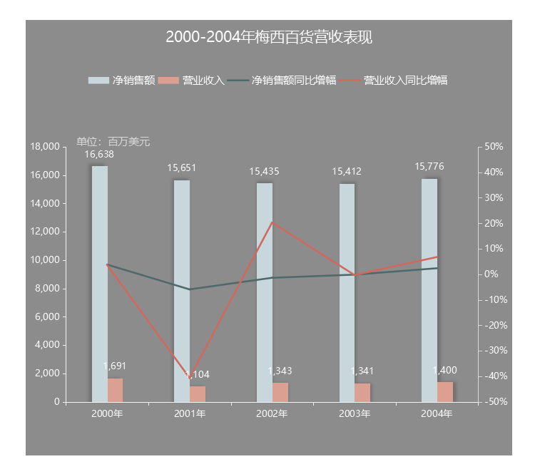 “黑五”求生，梅西百货凉凉