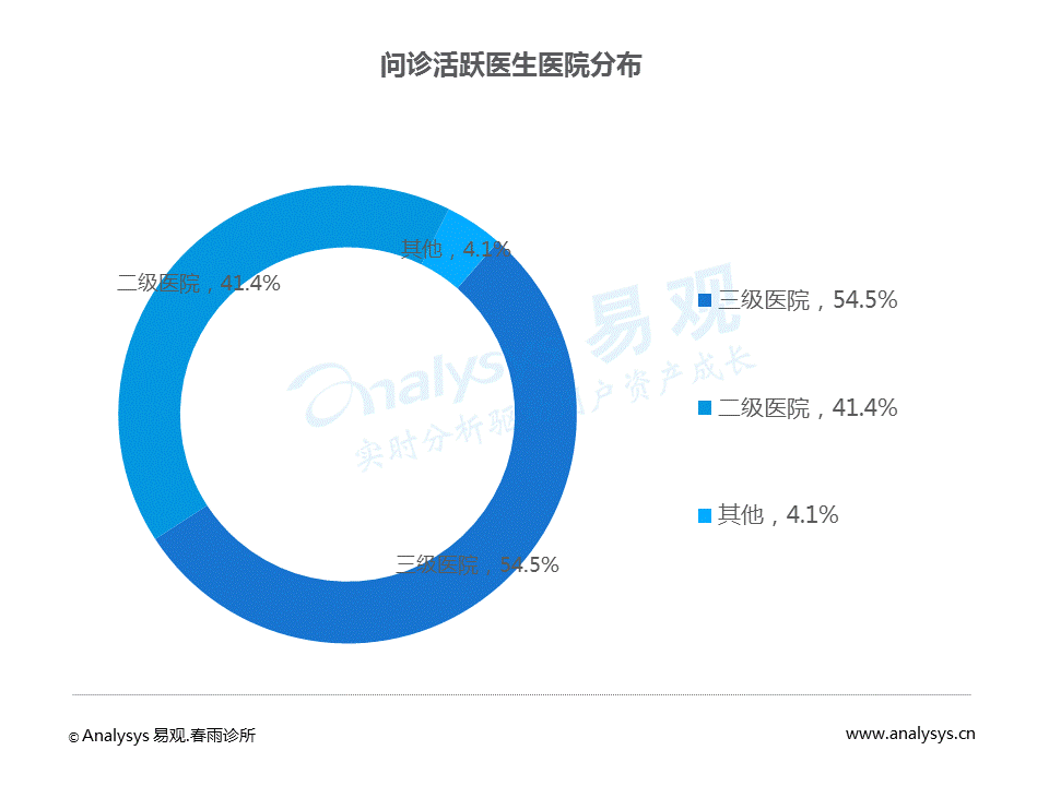 中国移动问诊白皮书2017：问诊患者女性较多，使用人群呈现年轻态