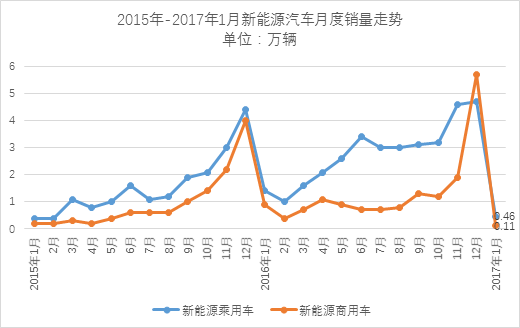 1月销量同比暴跌，中国新能源汽车市场怎么了？