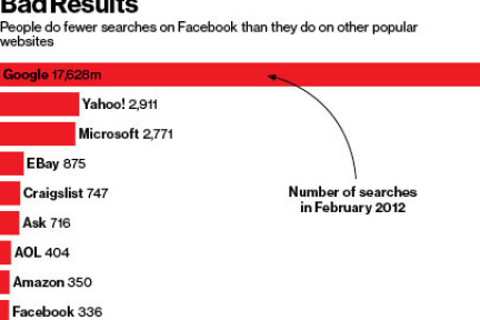 Google小心，Facebook可能推出自己的搜索，而且由Google地图与Wave缔造者领导
