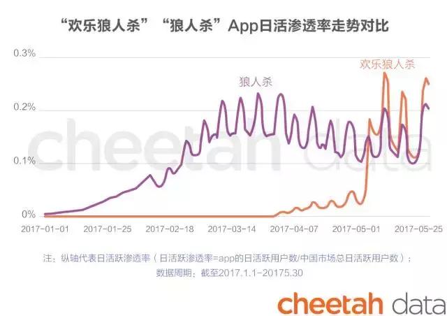 不到半年时间，狼人杀app的“下半场”可能已经来了