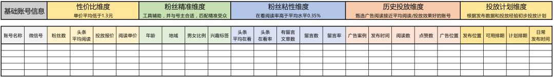 回报率300%的公众号投放套路有哪些？这一套流程就够了