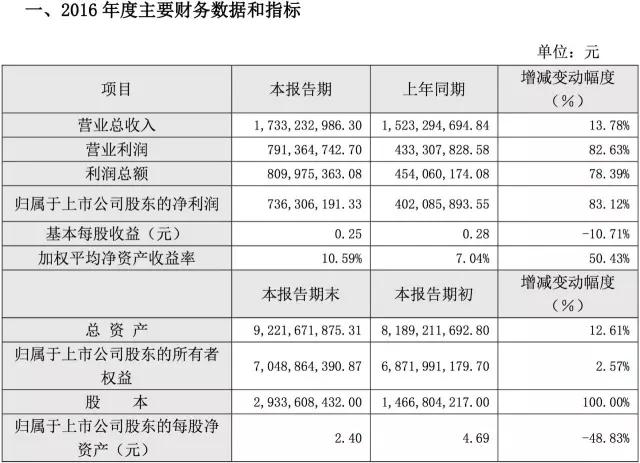 电影三巨头2016业绩快报出炉：万达更看重非票房收入，光线净利增幅超80%，华谊8年来首现业绩下滑