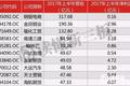 新三板公司上半年成绩透析：传统豪强强势，新生力量疲软
