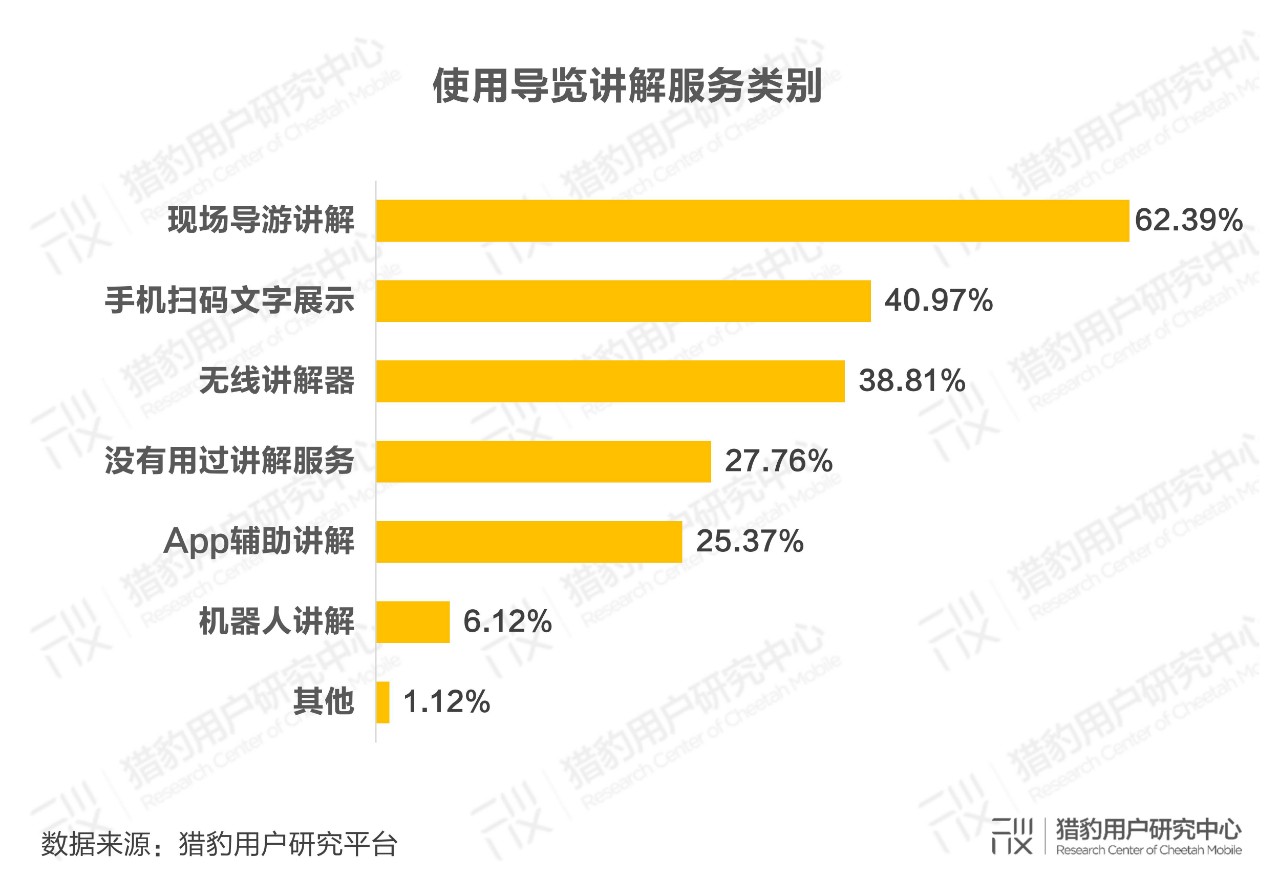 博物馆观众调研报告：10亿流量拥抱科技升级