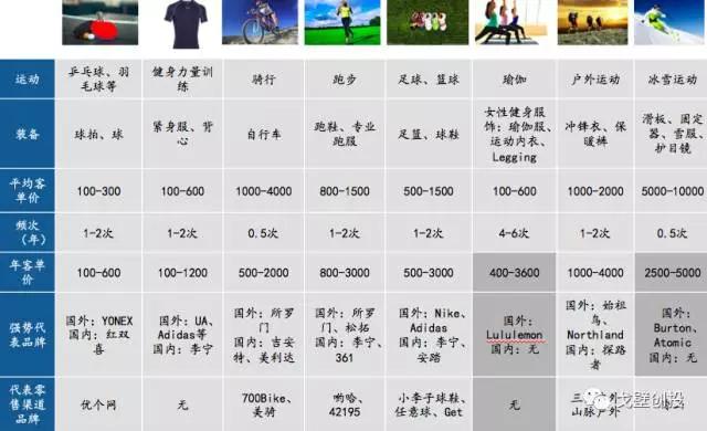 择机而动，顺势而为：体育产业四大细分领域可能存在创业投资机会