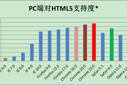 360发布《HTML5状况及发展形势报告》，2013年HTML5或将爆发？