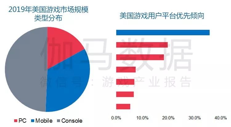 《美国移动游戏市场及用户行为调查报告》发布：3169用户调研150+图表揭示美国六类游戏潜力巨大