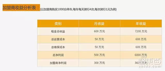 共享单车地下江湖：投资50万月入600万，机会还是骗局？