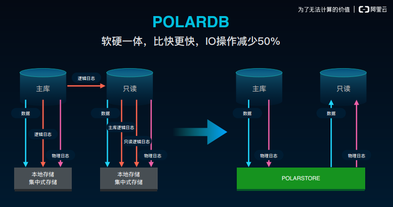 阿里云发布了一个跑分超过AWS的数据库， 我们跟产品负责人聊了聊