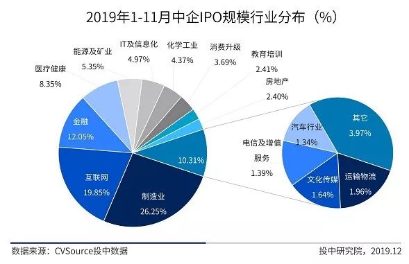 沪深IPO规模同比上涨超五成，全球账面退出高达万亿元 | 1-11月IPO报告