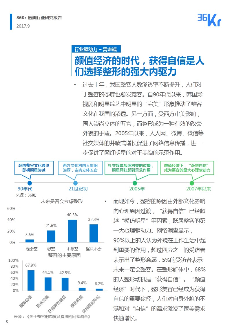 ​韶华易逝 朱颜未改｜医疗美容行业研究报告