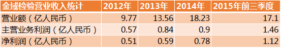 我们研究了美国20年的数据，中国第三方检验市场未来或有10倍爆发