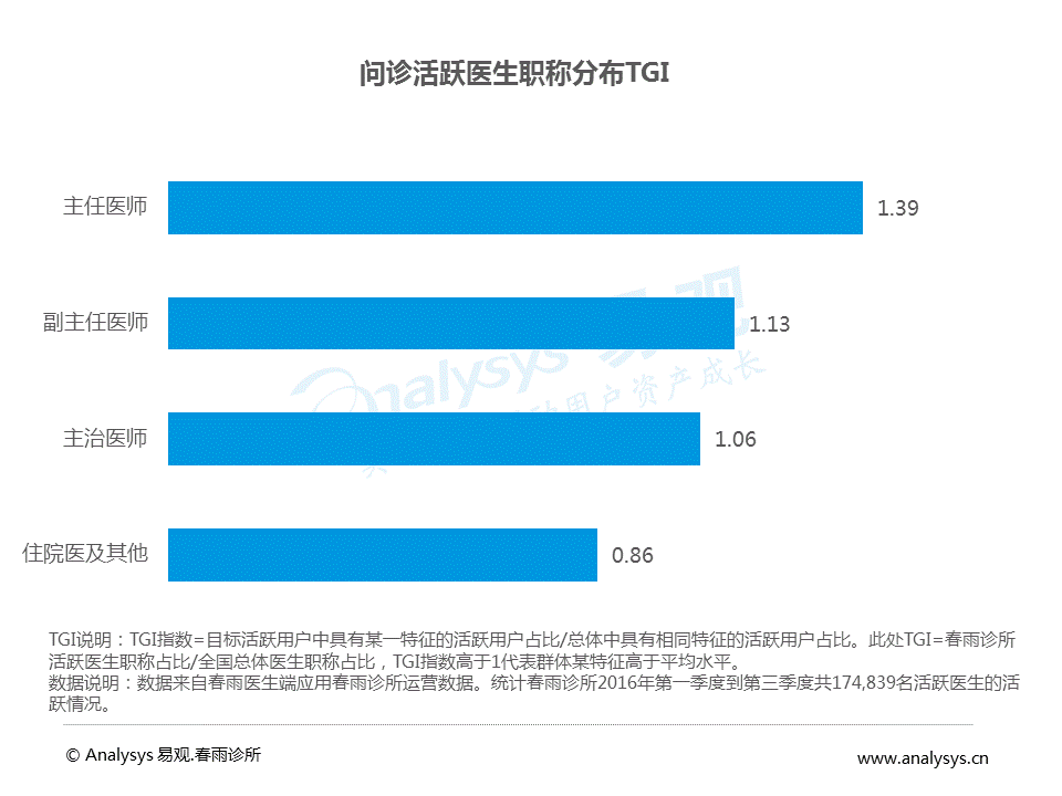 中国移动问诊白皮书2017：问诊患者女性较多，使用人群呈现年轻态