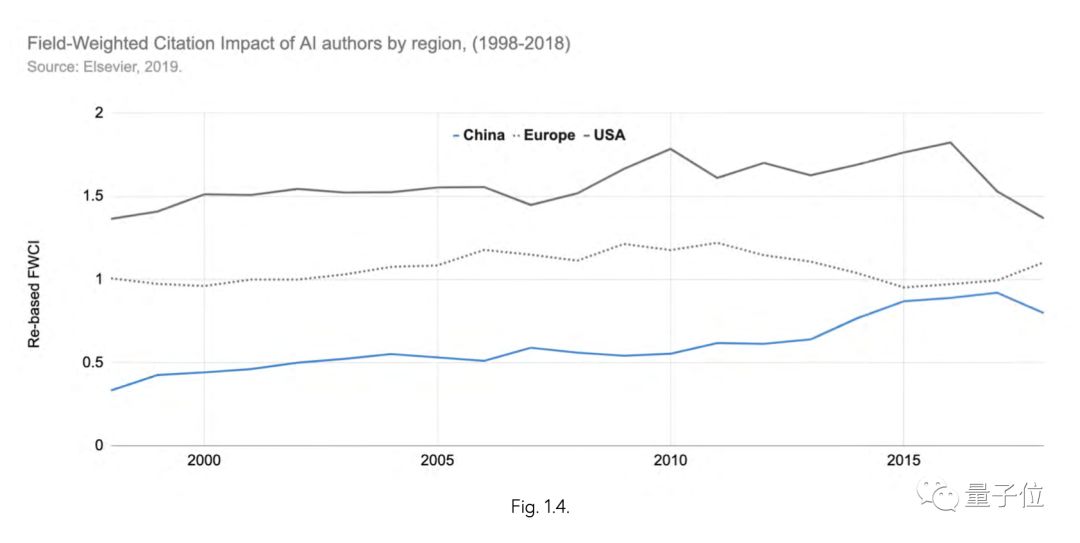 斯坦福全球AI年度报告：每天2亿美元投入AI领域，1/10砸向自动驾驶，中国AI论文首超全欧洲