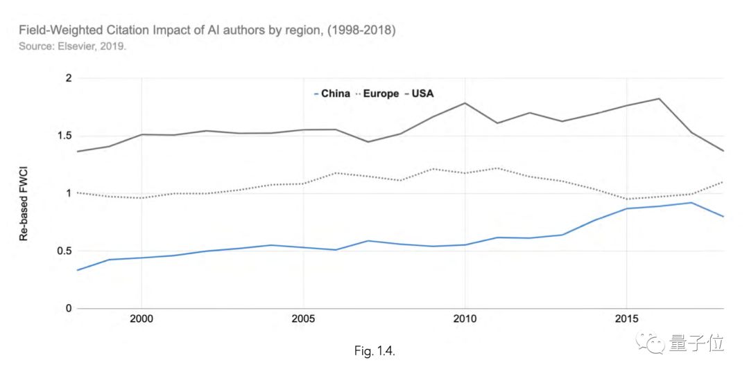 斯坦福全球AI年度报告：每天2亿美元投入AI领域，1/10砸向自动驾驶，中国AI论文首超全欧洲