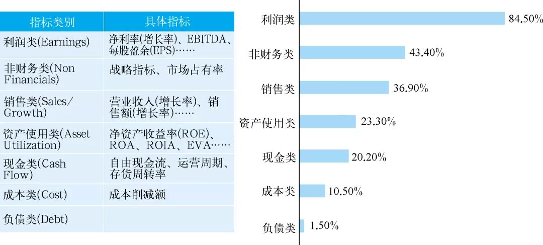 年终考核季，给高管现金奖励，该如何设定KPI？