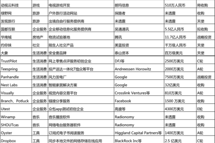 一周投融资简报（01.13—01.19）应用分发渠道、游戏、旅游、生活消费、天神互动、豌豆荚