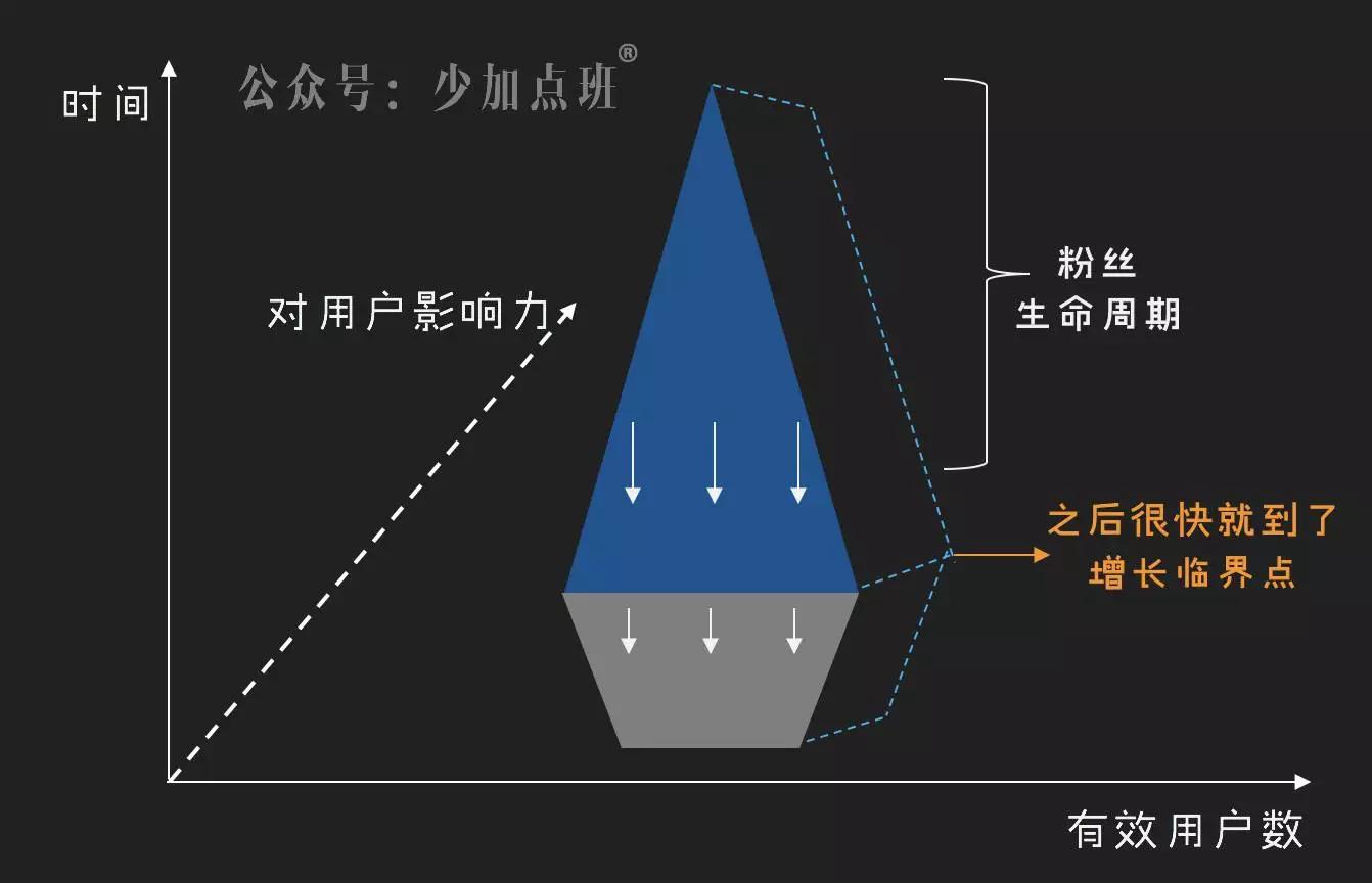 泛内容时代，如何延长“粉丝生命周期”？