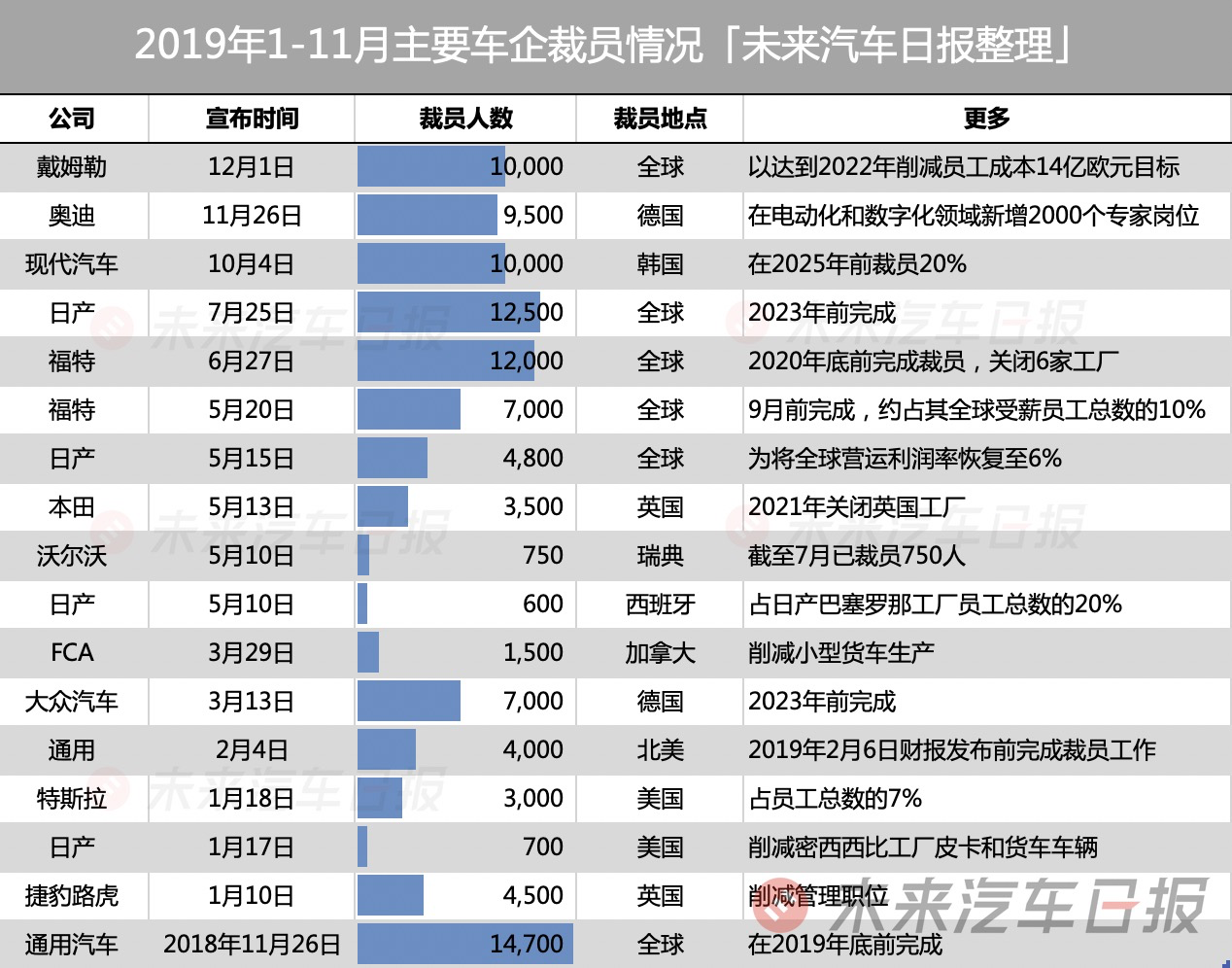 2019全球车企裁员10万+，这很可能还只是个开始