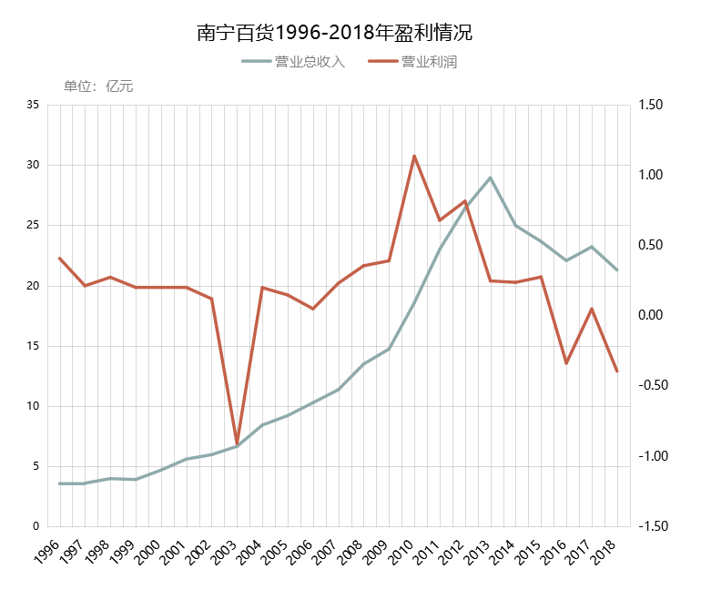 围猎百货，宝能偏爱“地头蛇”