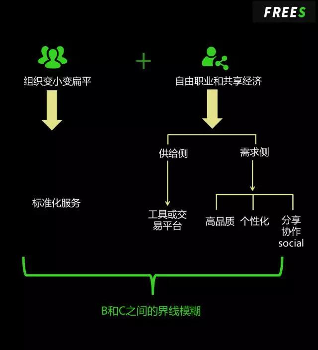 2017企业服务三大投资风口