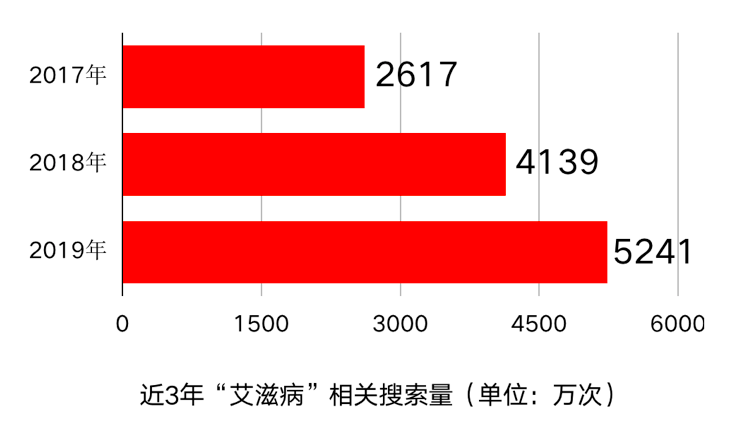 搜狗发布《艾滋病相关信息网络搜索行为特征分析报告》 以AI助力艾滋病防控